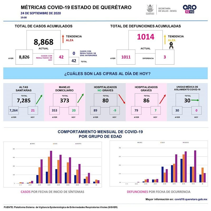 Estado de Querétaro con 8 mil 868 casos de COVID-19 1 Estado de Querétaro con 8 mil 868 casos de COVID-19 1