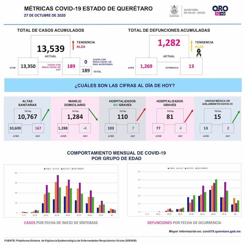 Estado de Querétaro con 13 mil 539 casos de COVID-19 1 Estado de Querétaro con 13 mil 539 casos de COVID-19 1