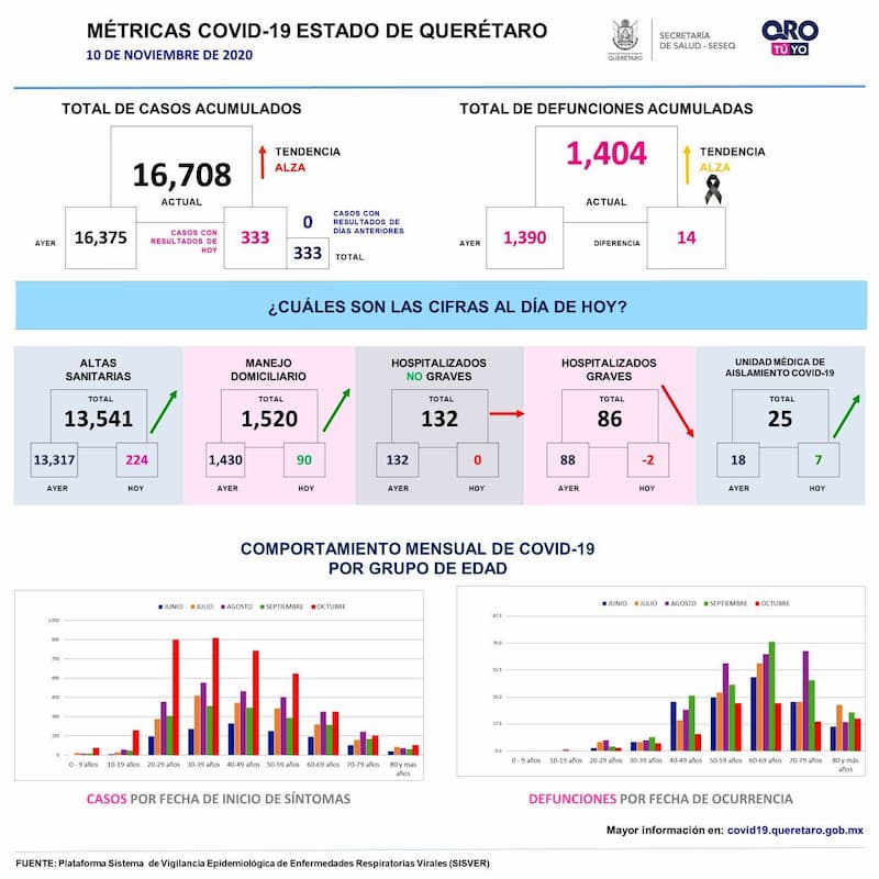 16 mil 708 casos de COVID-19 en Querétaro, van mil 404 muertes 1 16 mil 708 casos de COVID-19 en Querétaro, van mil 404 muertes
