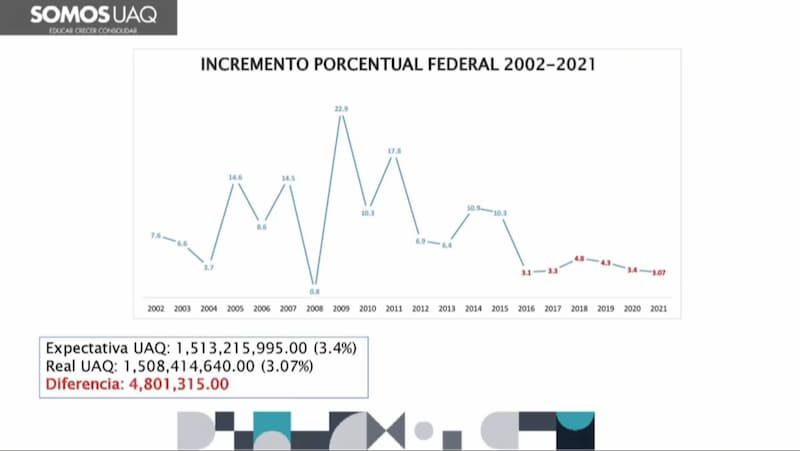 Subsidio federal insuficiente para la UAQ: Rectora 1 Subsidio federal insuficiente para la UAQ: Rectora
