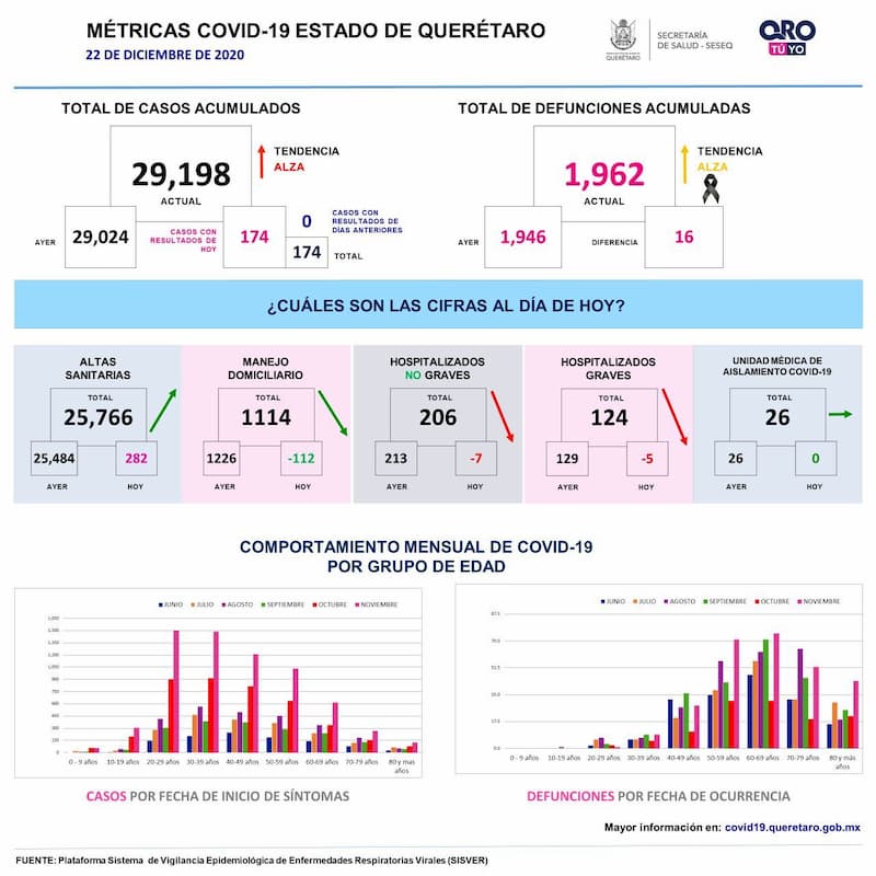 Querétaro con 29 mil 198 casos de COVID-19, van mil 962 muertes