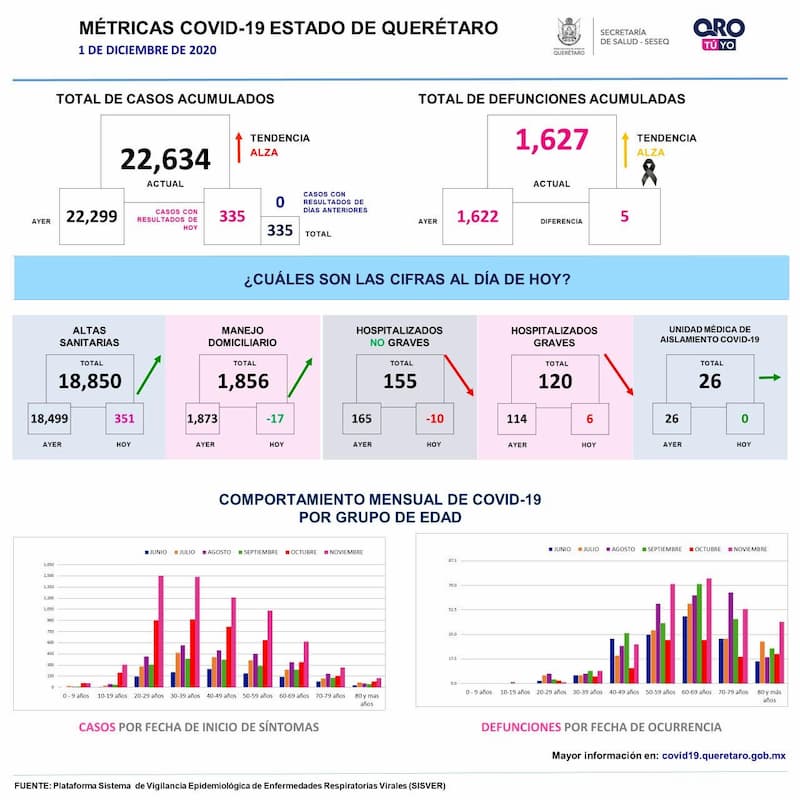 Querétaro llega a 22 mil 634 casos de COVID-19, van mil 627 muertes 1 Querétaro llega a 22 mil 634 casos de COVID-19, van mil 627 muertes