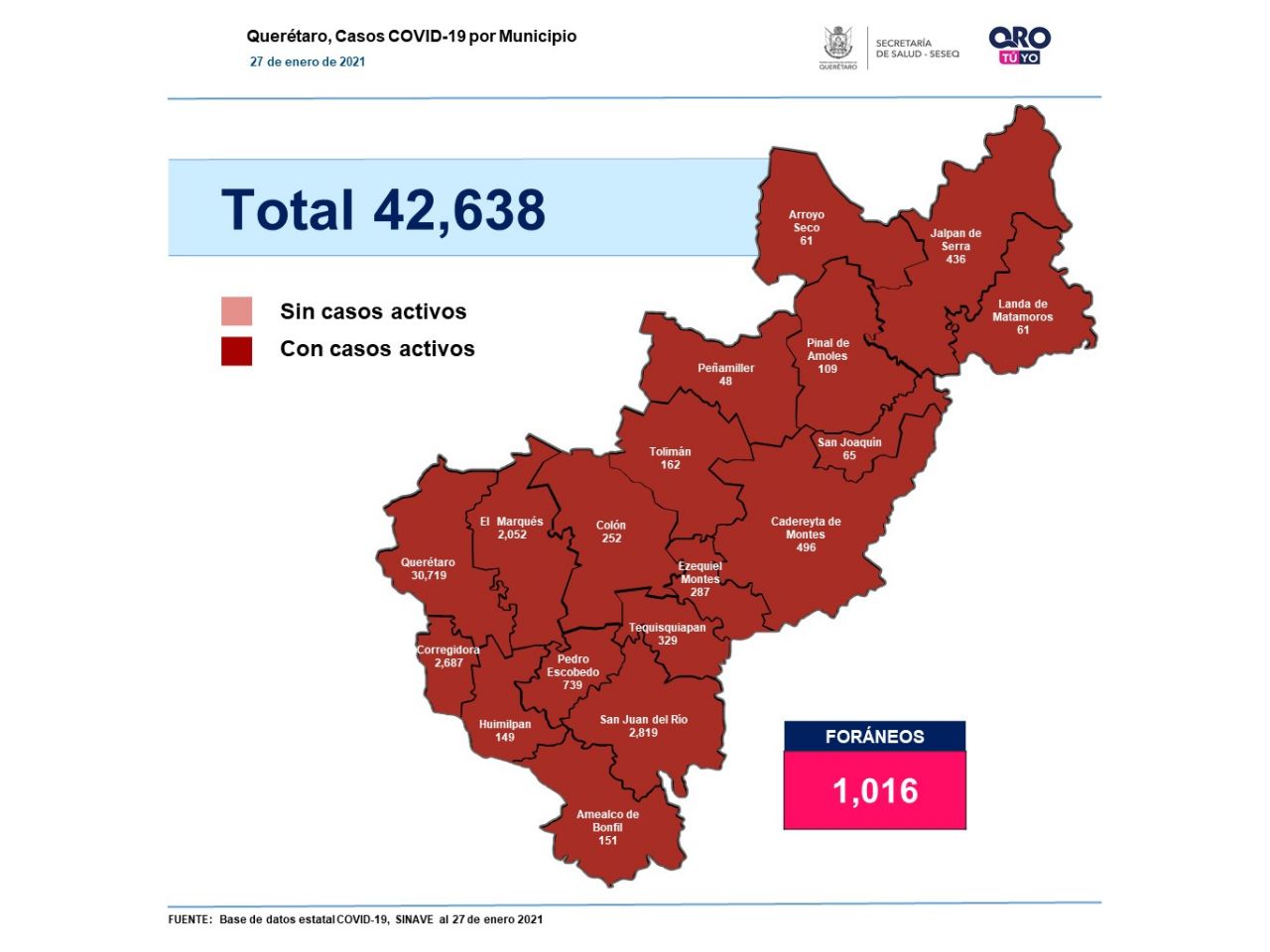 Estado de Querétaro llega a 42 mil 638 casos de COVID-19