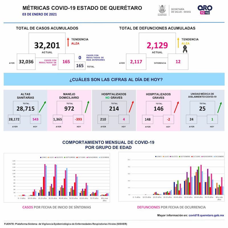 Querétaro alcanza los 32 mil 201 casos de COVID-19
