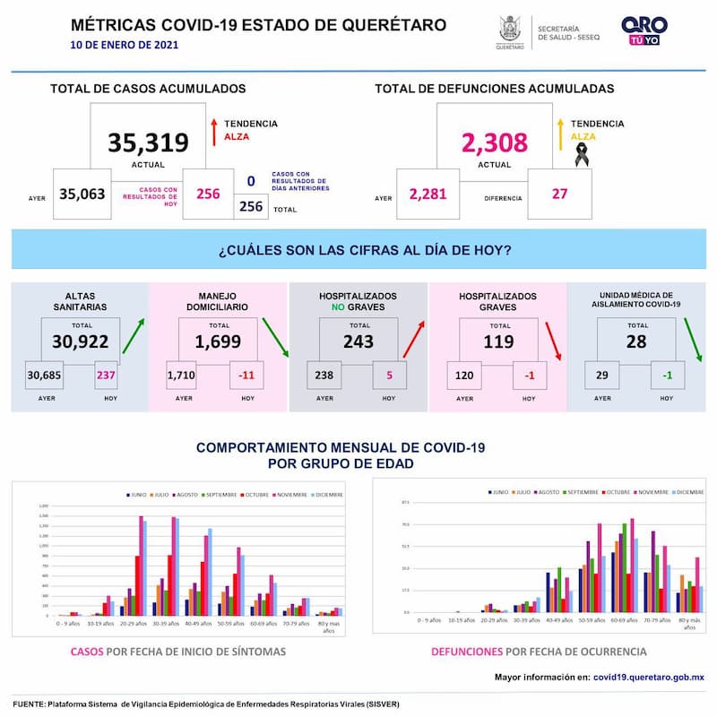 Querétaro con 35 mil 319 casos de COVID-19