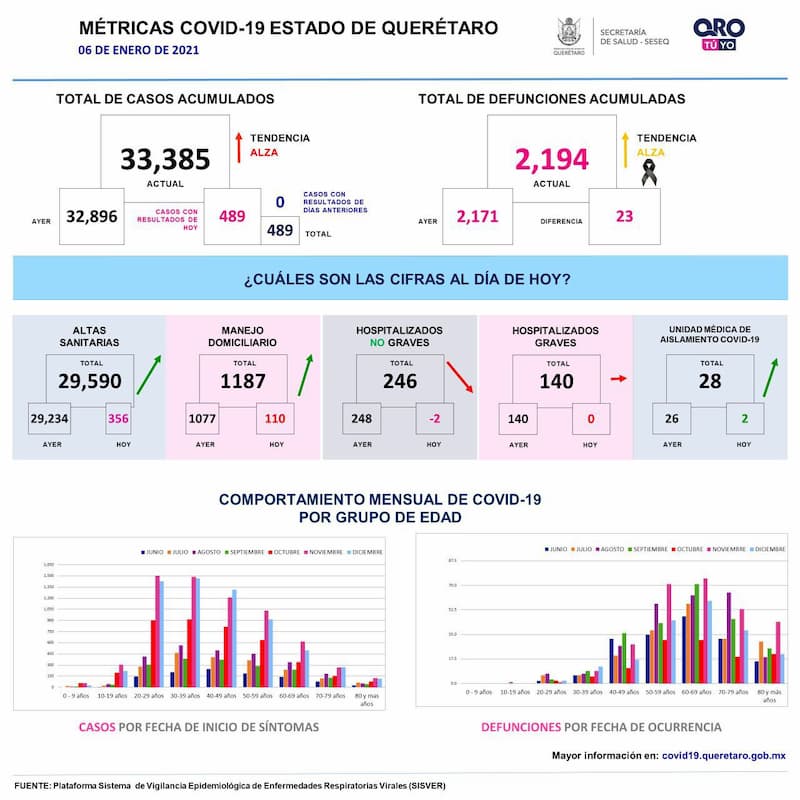 Querétaro llega a los 33 mil 385 casos de COVID-19
