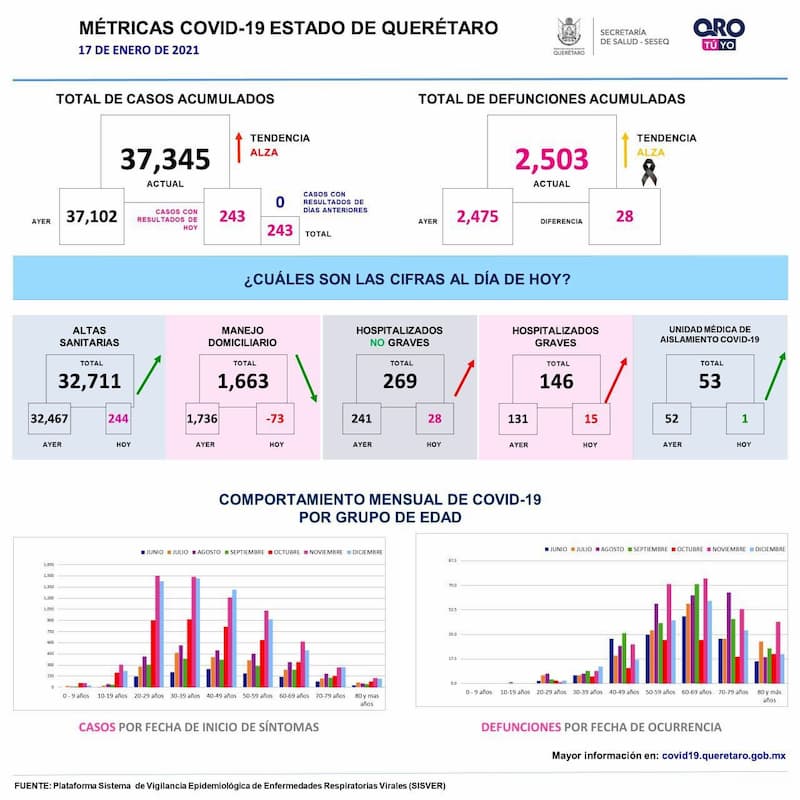 Querétaro llegó a 37 mil 345 casos de COVID-19