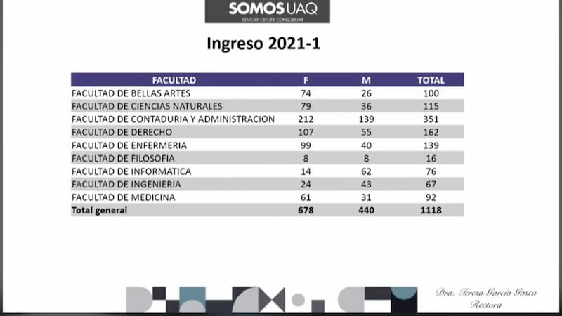 UAQ recibe a mil 118 alumnos de nuevo ingreso