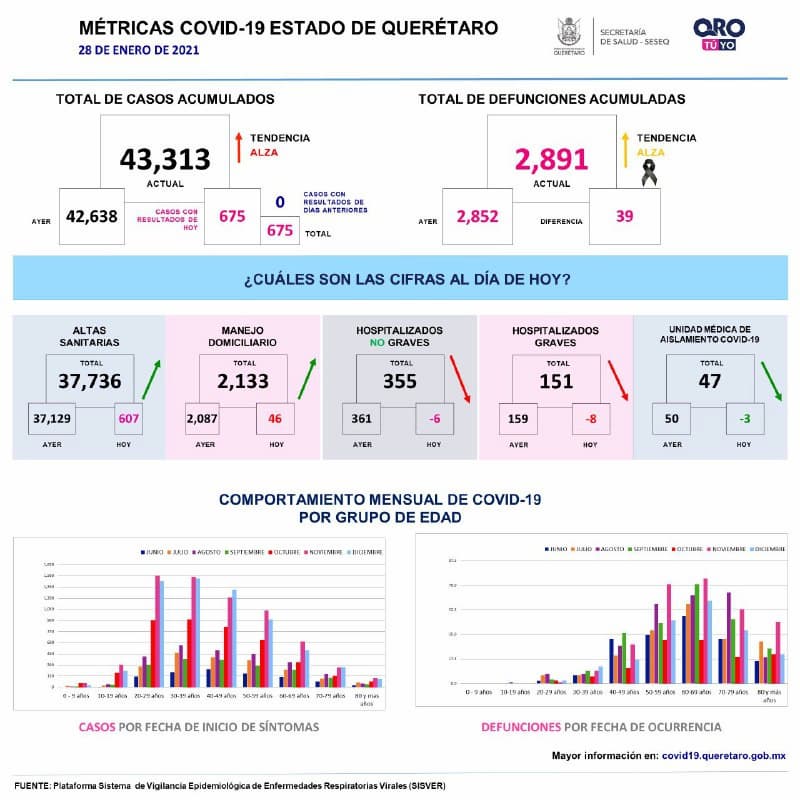 Ya son 43 mil 313 casos de COVID-19 en Querétaro