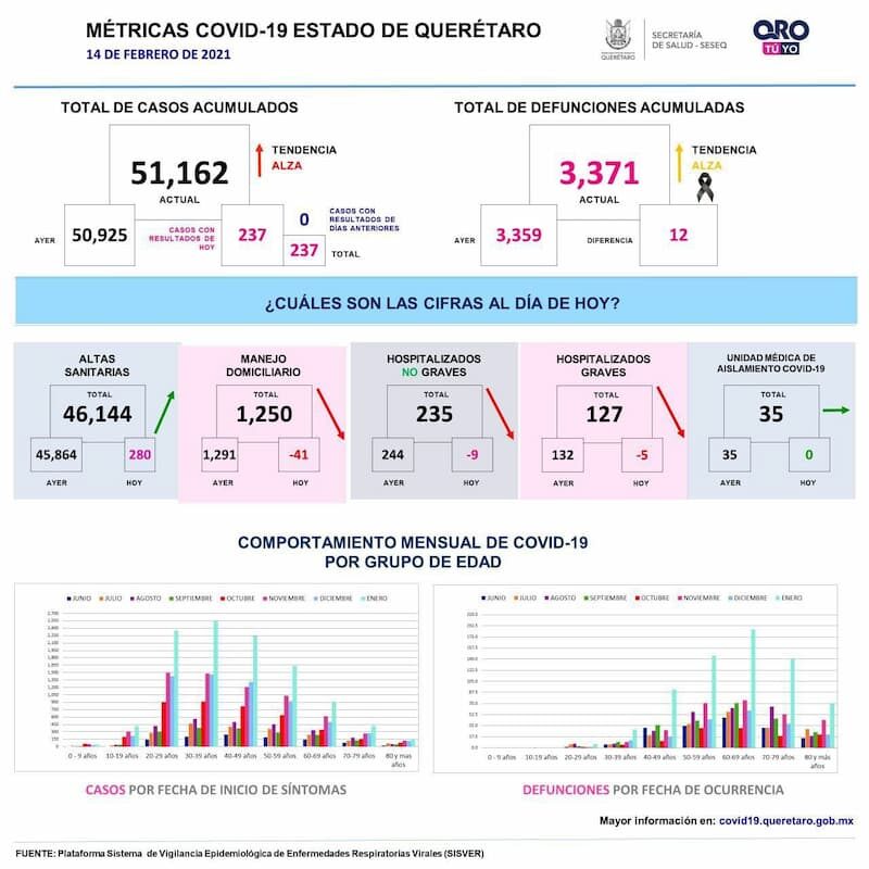 Estado de Querétaro cuenta con 51 mil 162 casos de COVID-19
