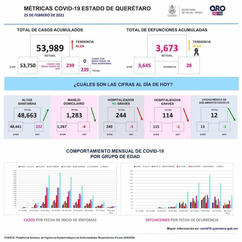 Querétaro llega a los 53 mil 989 casos de COVID-19