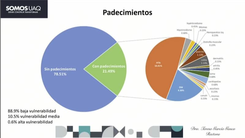 UAQ monitorea la salud de su personal administrativo