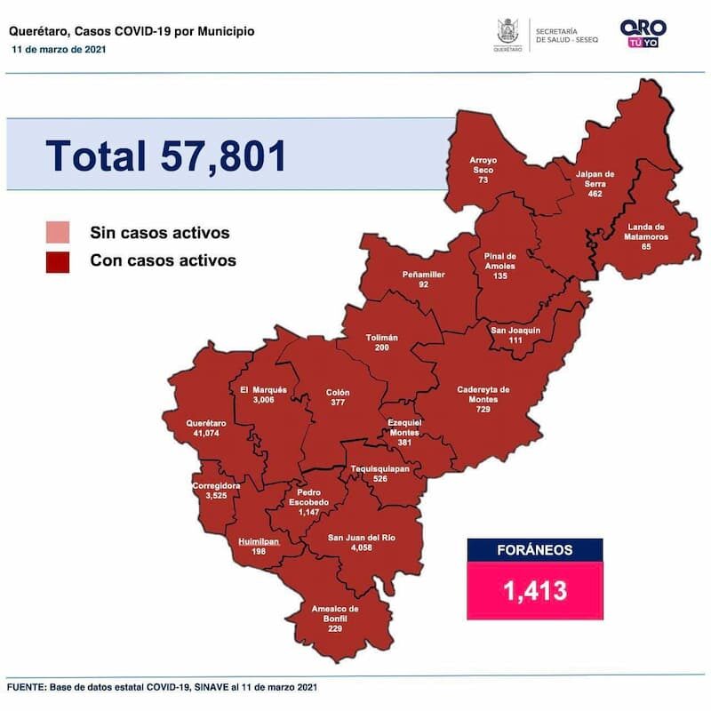 Estado de Querétaro alcanza los 57 mil 801 casos de COVID-19