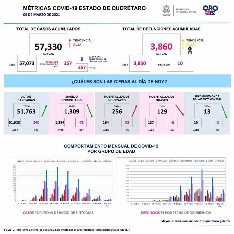 Querétaro se encuentra con 57 mil 330 casos de COVID-19
