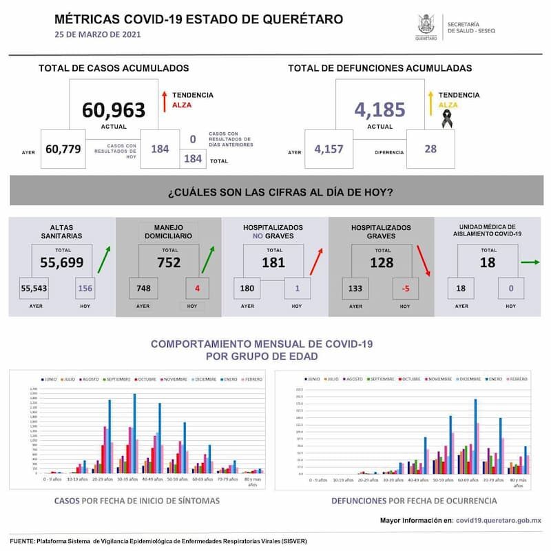60 mil 963 casos de COVID-19 en Querétaro