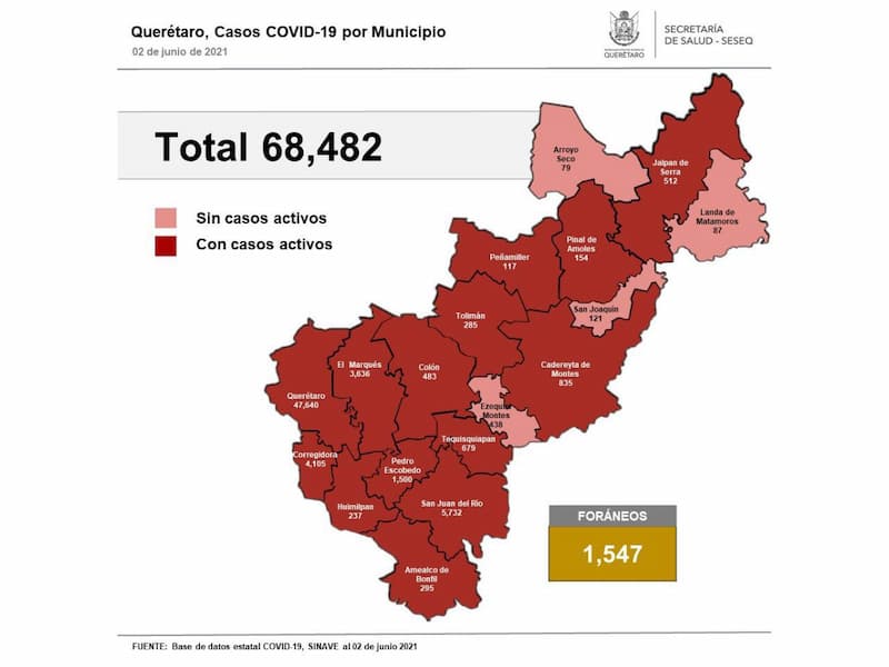 Al día de ayer Querétaro tiene 68 mil 482 casos de COVID-19