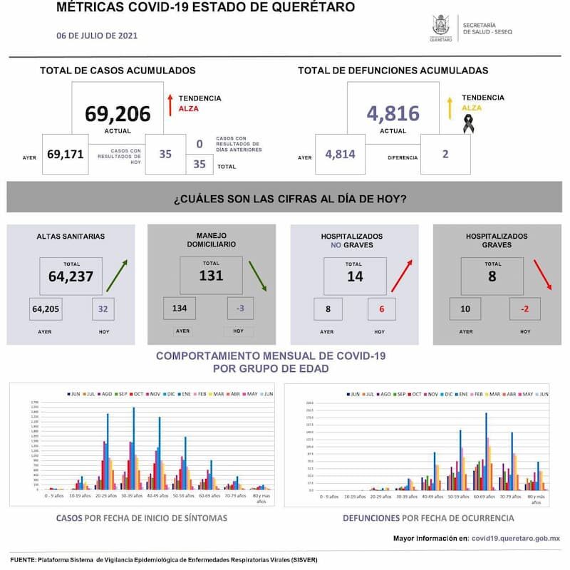 Suman 35 nuevos casos de COVID-19 en Querétaro 1