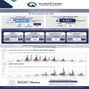 En Querétaro se suman 127 nuevos casos de COVID-19