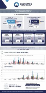 Estado de Querétaro suma ya 99 mil 127 casos de COVID-19