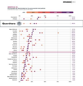 Fiscalía de Querétaro se encuentra entre las mejores 3 del país en resolución de casos