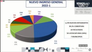 UAQ iniciará clases presenciales de manera gradual este 17 de enero