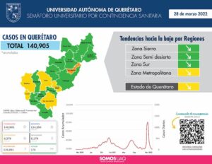 UAQ tendrá clases precenciales al 100 por ciento este 25 de abril