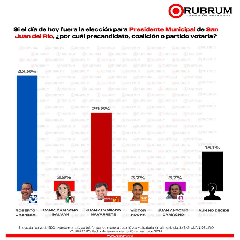 Roberto Cabrera lidera intención de voto para alcaldía de San Juan del Río, revela encuesta de RUBRUM