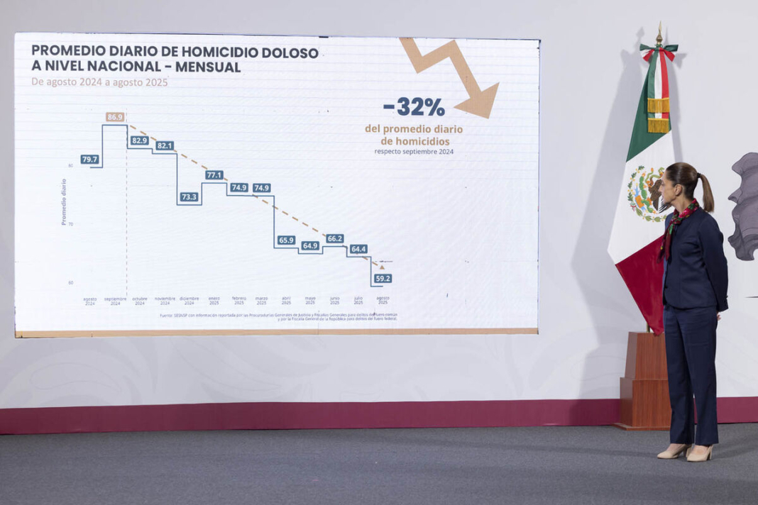 Disminuye 32% el homicidio en México en agosto de 2025