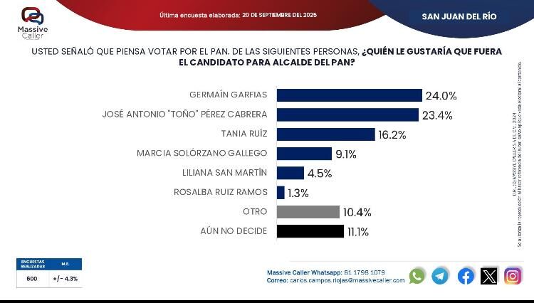 Se posiciona Toño Pérez Cabrera en encuesta para alcaldía de San Juan del Río