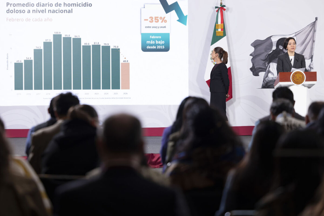 Homicidios en México bajan 44% en último año y medio: Claudia Sheinbaum
